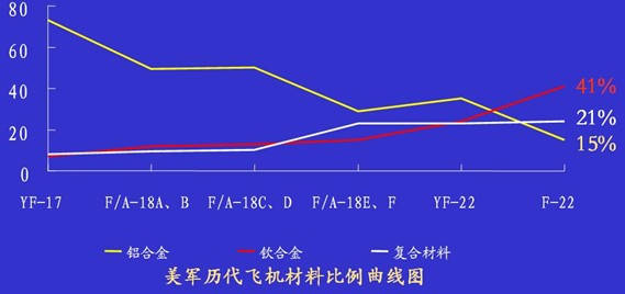 美國第四代戰(zhàn)斗機F22的用鈦量 美國第四代戰(zhàn)斗機F22的用鈦量