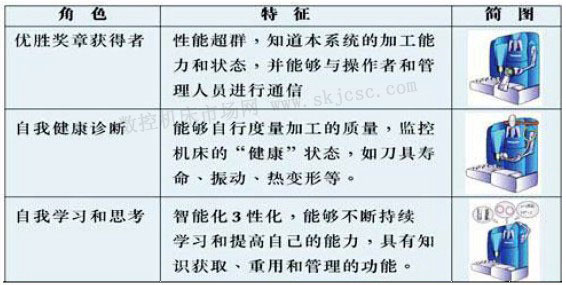 聰明機床的特征 聰明機床的特征