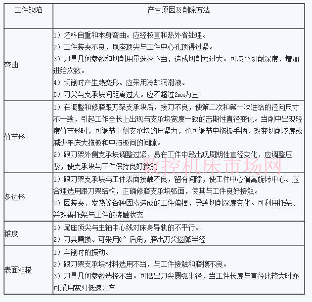 車削加工中車削細長軸常見的工件缺陷和產生原因 車削加工中車削細長軸常見的工件缺陷和產生原因