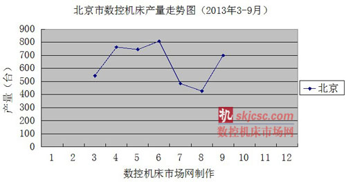 北京市數控機床產量走勢圖（2013年3-9月）