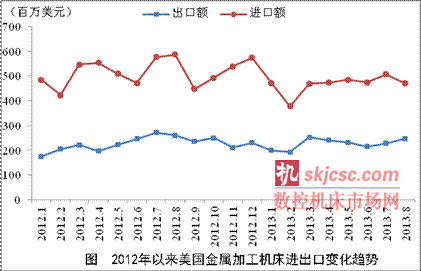 2013年8月美國成形機床實現貿易順差