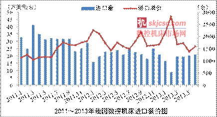 新興國家數(shù)控機(jī)床進(jìn)口情況