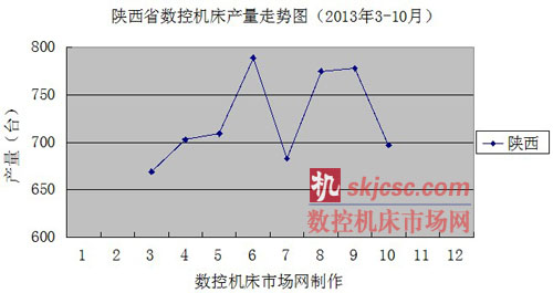 陜西省數控機床產量走勢圖（2013年3-10月）