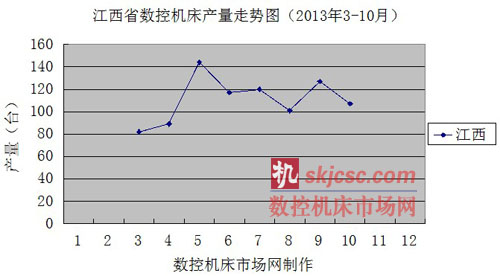 江西省數(shù)控機(jī)床產(chǎn)量走勢(shì)圖(2013年3-10月) 江西省數(shù)控機(jī)床產(chǎn)量走勢(shì)圖(2013年3-10月)