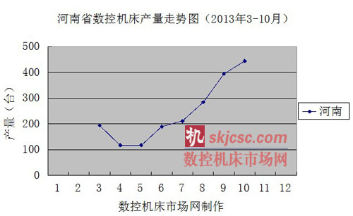 河南省數控機床產量走勢圖（2013年3-10月）