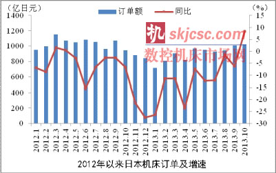 2013年10月日本機床訂單同環(huán)比均現(xiàn)增長
