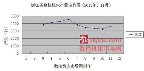 浙江省數(shù)控機(jī)床產(chǎn)量走勢(shì)圖(2013年3-11月) 浙江省數(shù)控機(jī)床產(chǎn)量走勢(shì)圖(2013年3-11月)