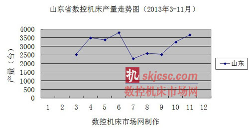 山東省數(shù)控機(jī)床產(chǎn)量走勢(shì)圖(2013年3-11月) 山東省數(shù)控機(jī)床產(chǎn)量走勢(shì)圖(2013年3-11月)