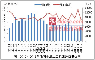 2012-2013年我國金屬加工機床進口量價圖