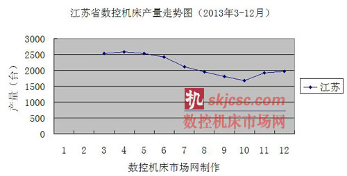 江蘇省數控機床產量走勢圖（2013年3-12月）