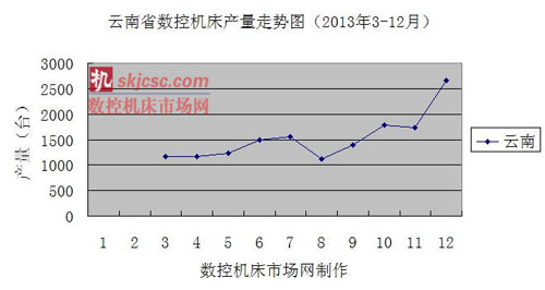 云南省數控機床產量走勢圖（2013年3-12月）