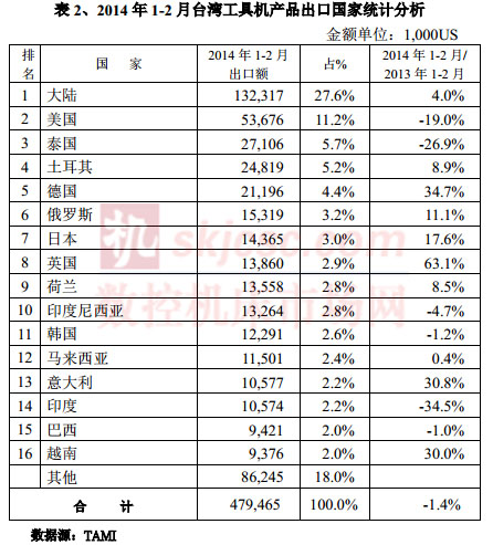 2014年1-2月臺灣工具機產品出口國家統計分析