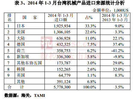 2014年1-3月臺灣機械產品進口來源統計分析
