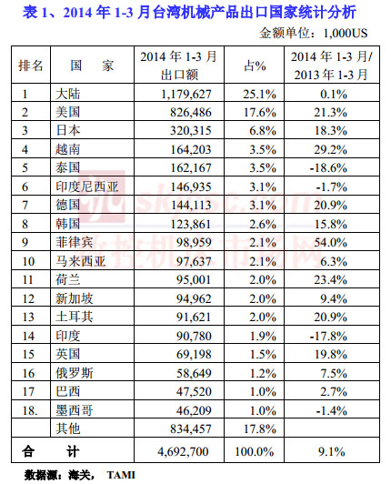 2014年1-3月臺灣機械產品出口國家統計分析