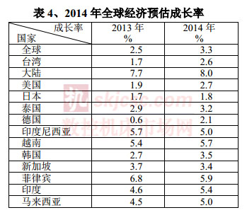 2014年全球經濟預估成長率