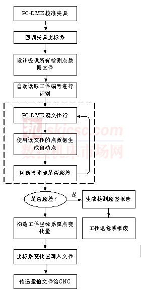 PC-DMIS 助力電極檢測(cè)與電火花加工的自動(dòng)化