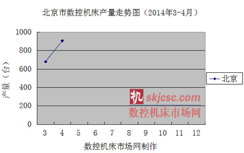 北京市數(shù)控機(jī)床產(chǎn)量走勢(shì)圖(2014年3-4月) 北京市數(shù)控機(jī)床產(chǎn)量走勢(shì)圖(2014年3-4月)