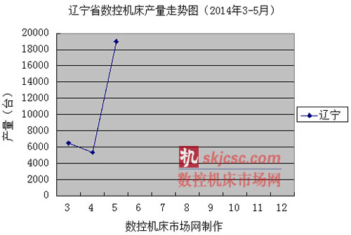 遼寧省數(shù)控機床產(chǎn)量走勢圖(2014年3-5月) 遼寧省數(shù)控機床產(chǎn)量走勢圖(2014年3-5月)