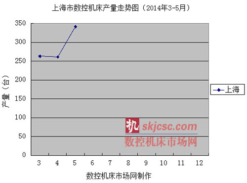 上海市數(shù)控機(jī)床產(chǎn)量走勢圖(2014年3-5月) 上海市數(shù)控機(jī)床產(chǎn)量走勢圖(2014年3-5月)