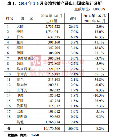 2014年1-6月臺灣機械產品出口國家統(tǒng)計分析