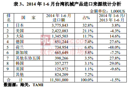 2014年1-6月臺灣機械產品進口來源統(tǒng)計分析