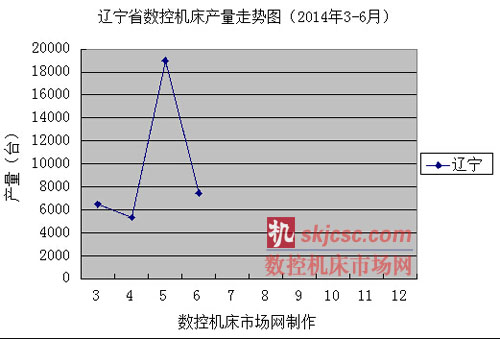 遼寧省數(shù)控機(jī)床產(chǎn)量走勢圖(2013年3-6月) 遼寧省數(shù)控機(jī)床產(chǎn)量走勢圖(2013年3-6月)