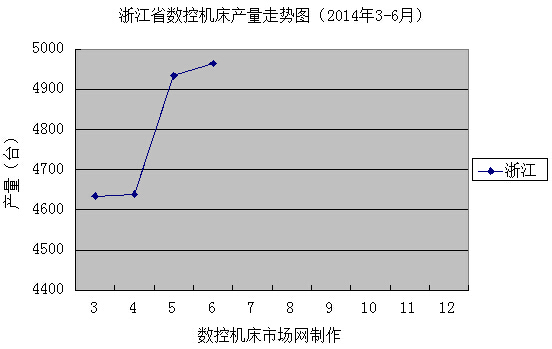 浙江省數(shù)控機床產(chǎn)量走勢圖(2014年3-6月) 浙江省數(shù)控機床產(chǎn)量走勢圖(2014年3-6月)
