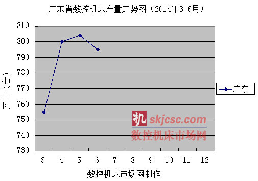 廣東省數(shù)控機(jī)床產(chǎn)量走勢(shì)圖(2014年3-6月) 廣東省數(shù)控機(jī)床產(chǎn)量走勢(shì)圖(2014年3-6月)