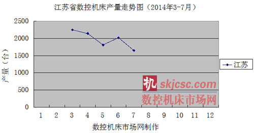 江蘇省數控機床產量走勢圖（2014年3-7月）