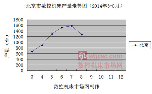 北京市數(shù)控機(jī)床產(chǎn)量走勢(shì)圖(2014年3-8月) 北京市數(shù)控機(jī)床產(chǎn)量走勢(shì)圖(2014年3-8月)