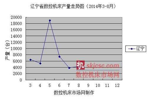 遼寧省數(shù)控機(jī)床產(chǎn)量走勢(shì)圖(2014年3-8月) 遼寧省數(shù)控機(jī)床產(chǎn)量走勢(shì)圖(2014年3-8月)