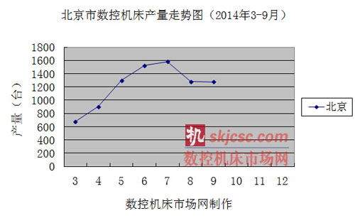 北京市數(shù)控機(jī)床產(chǎn)量走勢(shì)圖(2014年3-9月) 北京市數(shù)控機(jī)床產(chǎn)量走勢(shì)圖(2014年3-9月)