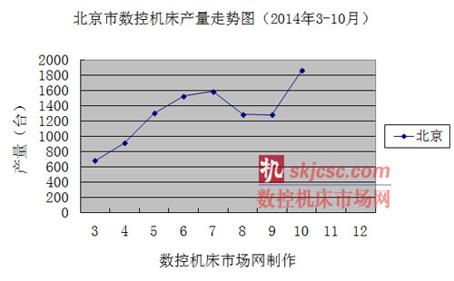 北京市數(shù)控機(jī)床產(chǎn)量走勢圖(2014年3-10月) 北京市數(shù)控機(jī)床產(chǎn)量走勢圖(2014年3-10月)