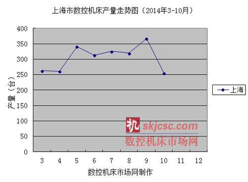 上海市數(shù)控機(jī)床產(chǎn)量走勢圖(2014年3-10月) 上海市數(shù)控機(jī)床產(chǎn)量走勢圖(2014年3-10月)