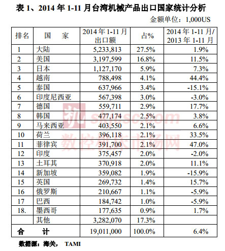 2014年1-11月臺灣機械產品出口國家統計分析 2014年1-11月臺灣機械產品出口國家統計分析