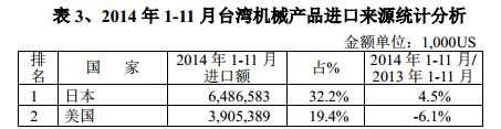 2014年1-11與臺灣機械產品進口來源統計分析
