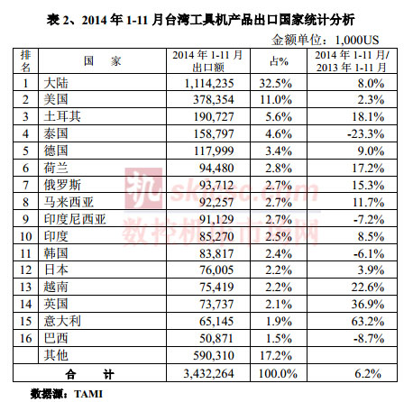 2014年1-11月臺灣工具機產品出口國家統計分析 2014年1-11月臺灣工具機產品出口國家統計分析