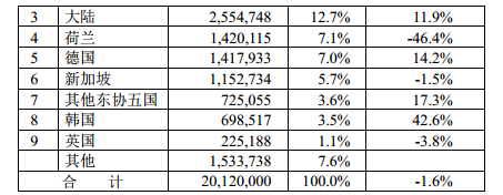 2014年1-11與臺灣機械產品進口來源統計分析