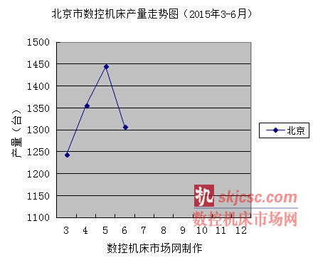 北京市數(shù)控機(jī)床產(chǎn)量走勢(shì)圖(2015年3-6月) 北京市數(shù)控機(jī)床產(chǎn)量走勢(shì)圖(2015年3-6月)
