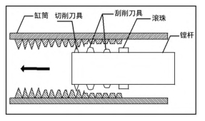 圖 1 一體化刀具的鏜削過程 圖 1 一體化刀具的鏜削過程